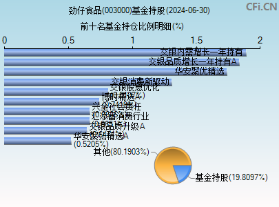 003000基金持仓图