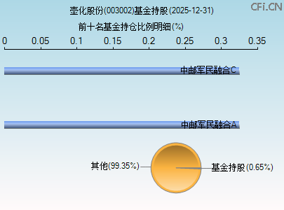 003002基金持仓图