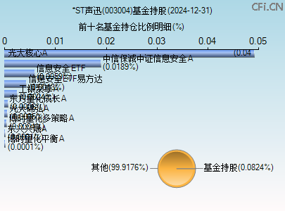 003004基金持仓图 003004基金持仓图