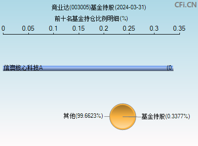 003005基金持仓图