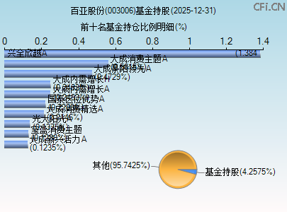 003006基金持仓图
