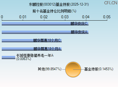 003012基金持仓图