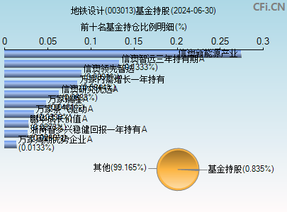 003013基金持仓图