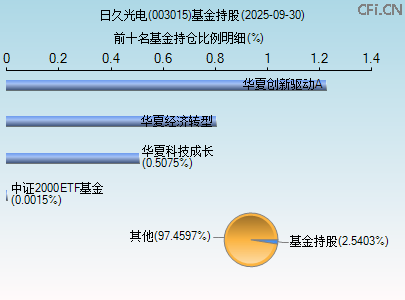 003015基金持仓图 003015基金持仓图