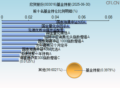 003016基金持仓图