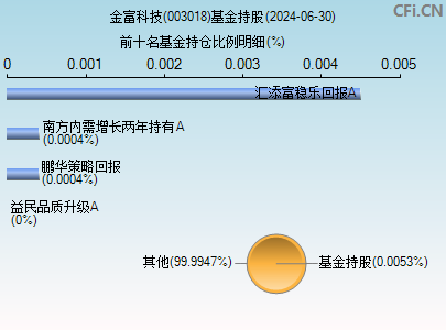 003018基金持仓图