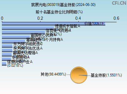 003019基金持仓图