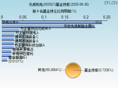 003021基金持仓图