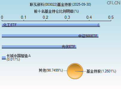 003022基金持仓图