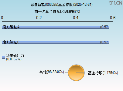 003025基金持仓图 003025基金持仓图