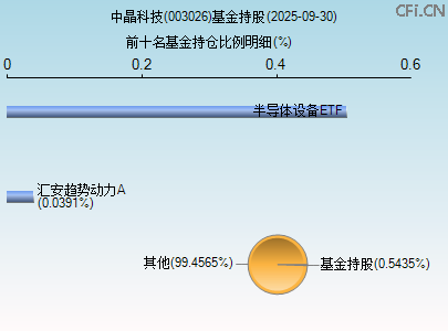 003026基金持仓图