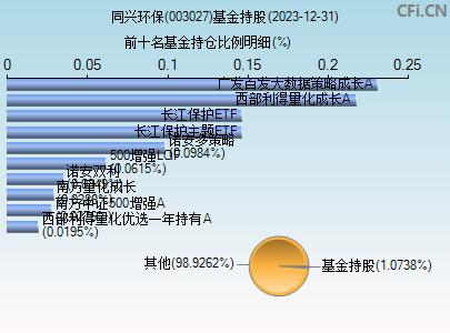 003027基金持仓图