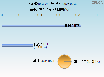003028基金持仓图 003028基金持仓图