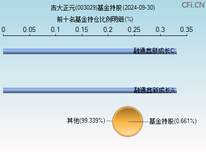 003029基金持仓图