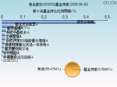 003030基金持仓图 003030基金持仓图