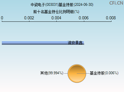 003031基金持仓图