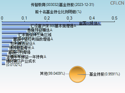 003032基金持仓图