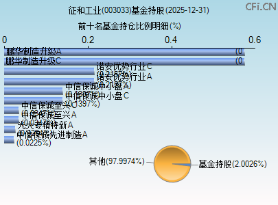 003033基金持仓图