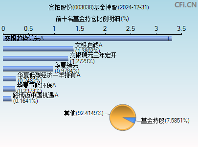 003038基金持仓图