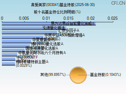 003041基金持仓图