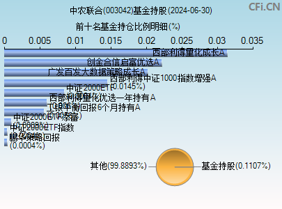 003042基金持仓图