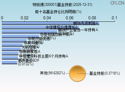 300001基金持仓图