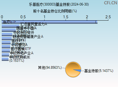 300003基金持仓图