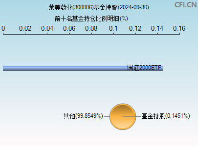 300006基金持仓图