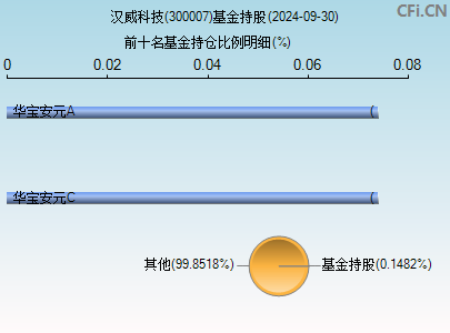 300007基金持仓图