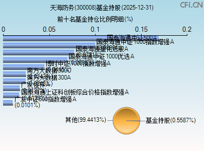 300008基金持仓图 300008基金持仓图