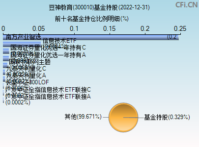 300010基金持仓图