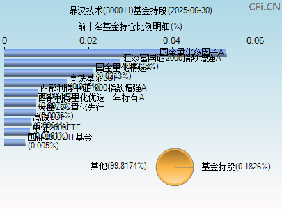 300011基金持仓图