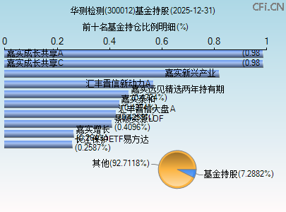 300012基金持仓图 300012基金持仓图