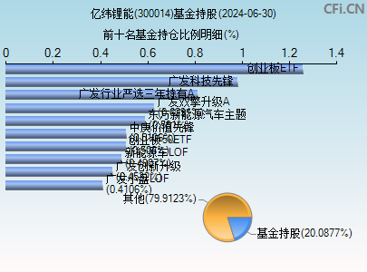 300014基金持仓图