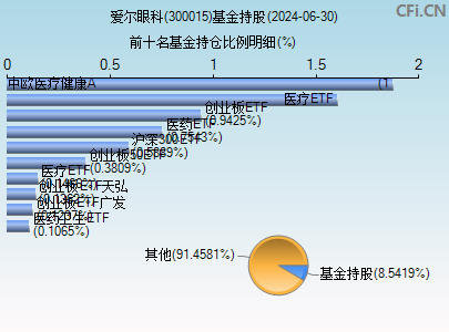 300015基金持仓图