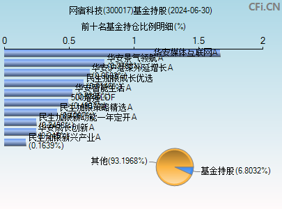 300017基金持仓图