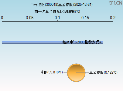 300018基金持仓图