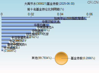 300021基金持仓图 300021基金持仓图