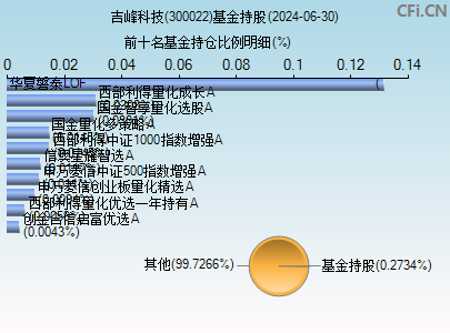 300022基金持仓图