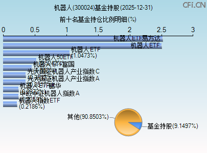 300024基金持仓图 300024基金持仓图