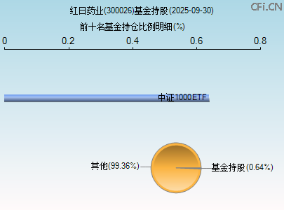300026基金持仓图 300026基金持仓图
