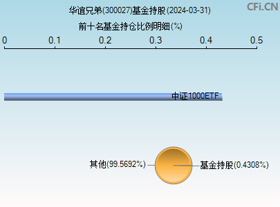 300027基金持仓图