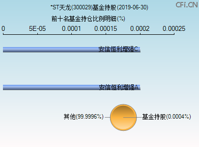 300029基金持仓图 300029基金持仓图