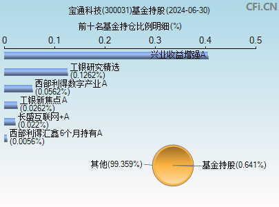 300031基金持仓图