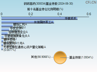 300034基金持仓图