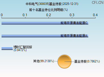 300035基金持仓图 300035基金持仓图
