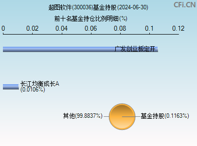 300036基金持仓图