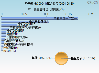 300041基金持仓图