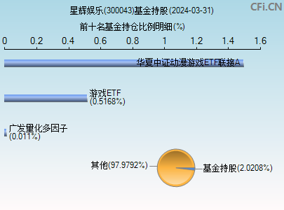 300043基金持仓图