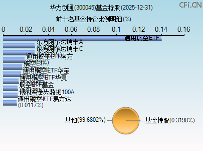 300045基金持仓图 300045基金持仓图